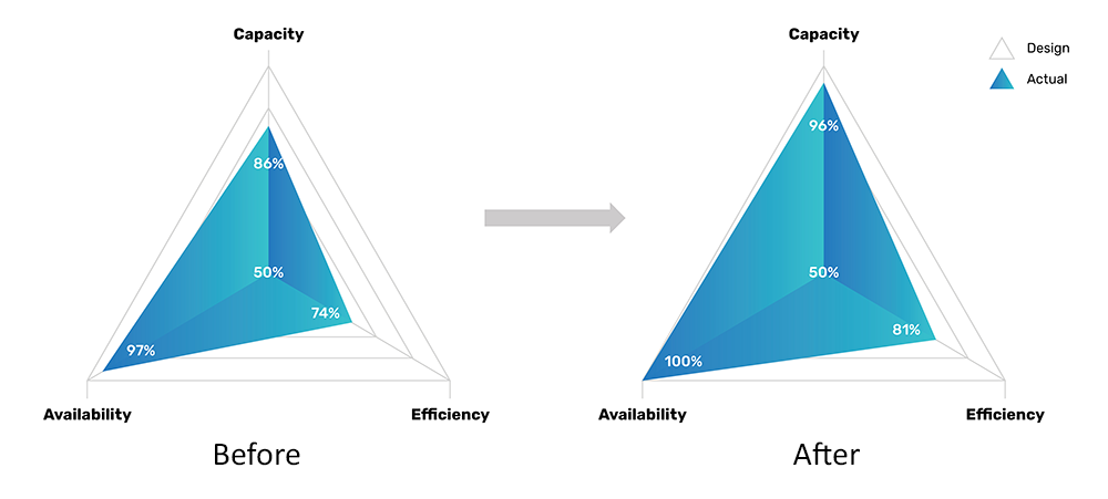 Data Center Performance Triangle Comparison Before and After Digital Twin Optimization